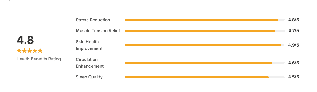 정기적인 한국 스파 방문의 건강 효과 평점 차트
